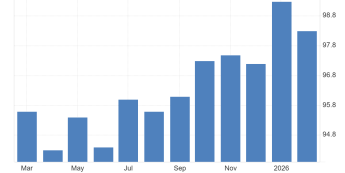 ESI spada do 98,3: luty przynosi lekkie pogorszenie sentymentu w UE