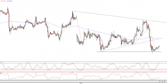 Wykres godzinowy kursu EUR/USD