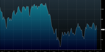 Indeks Conference Board <span> Źródło: Bloomberg <span>