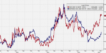 Wykres kursu EUR/HUF oraz stawek CDS (USD, 5 lat) <span>Źródło:Bloomberg<span>