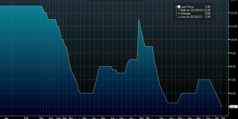 Główna stopa procentowa NBH <span> Źródło: Bloomberg <span>