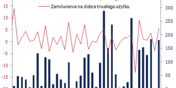 Zamówienia na dobra trwałego użytku i samoloty Boeing <span> Źródło: Bloomberg <span>