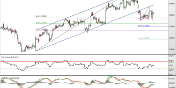 Wykres 4-godzinny kursu EUR/USD <span> Źródło: TMS Direct <span>