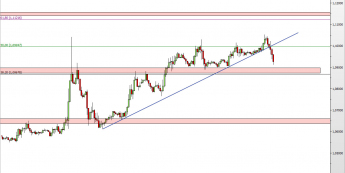 Wykres godzinowy kursu EUR/USD <span> Źródło: TMS Direct <span>