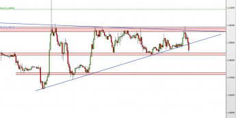 Wykres godzinowy kursu GBP/USD <span> Źródło: TMS Direct <span>