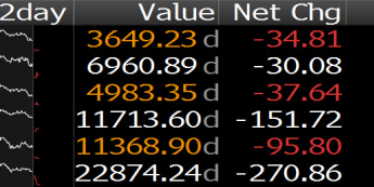 Wyniki sesji w Europie <span>Źródło: Bloomberg<span>
