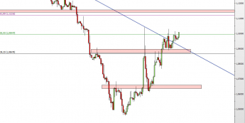 Wykres 4-godzinowy kursu EUR/USD <span> Źródło: TMS Direct <span>