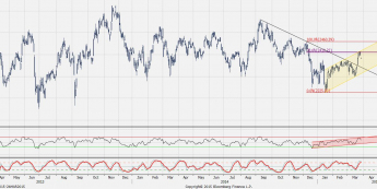 Wykres dzienny WIG20 <span>Źródło:Bloomberg<span>