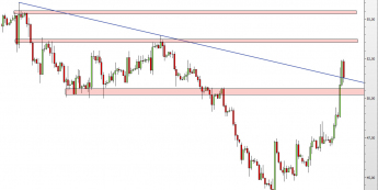 Wykres 4-godzinowy CFD na Oil WTI <span> Źródło: TMS Direct <span>