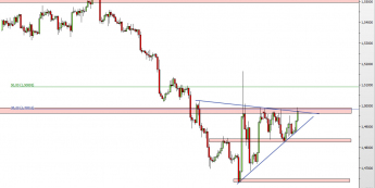 Wykres 4-godzinowy kursu GBP/USD <span> Źródło: TMS Direct <span>
