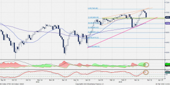 Wykres godzinowy FTSE 100 <span>Źródło:Bloomberg<span>