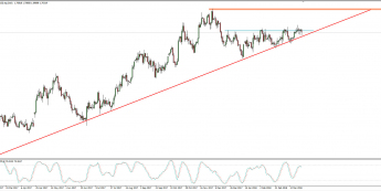 Wykres dzienny EUR/NZD; Źródło: TMS Connect
