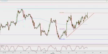 Wykres godzinowy EUR/USD; Źródło: TMS Direct