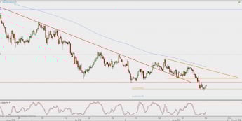 Wykres 4-godzinowy USD/JPY; Źródło: TMS Direct