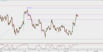 Wykres 4-godzinowy XAU/USD; Źródło: TMS Direct