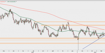 AUD/USD - wykres 1D; Źródło: TMS Direct