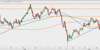 USD/JPY - wykres 1D; Źródło: TMSDirect