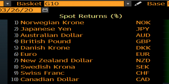 Zmiana wartości wybranych walut vs USD; Źródło: Bloomberg, TMS Brokers