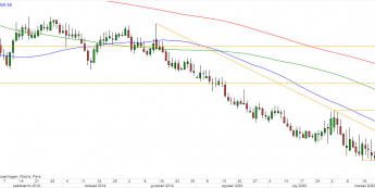 EUR/CHF - wykres 1D; Źródło: TMSDirect