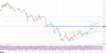 EUR/USD: walka notowań z istotnym poziomem cenowym