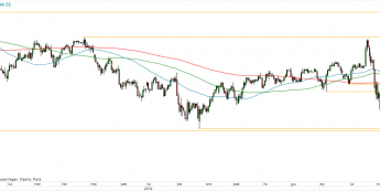 USD/JPY - wykres 1D; Źródło: TMSDirect