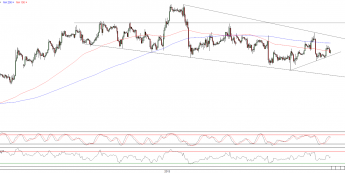 Wykres godzinowy kursu EUR/USD <span>Źródło:TMS Direct<span>