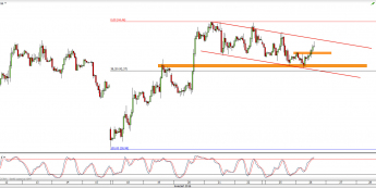 Wykres godzinowy CFD na ropę WTI <span> Źródło: TMS Direct <span>