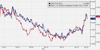 EUR/PLN vs rentowność 10-letnich obligacji Polski <span> Źródło: Bloomberg <span>