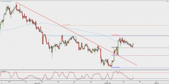 Wykres 4-godzinowy EUR/GBP; Źródło: TMS Direct