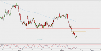 Wykres 4-godzinowy AUD/USD; Źródło: TMS Direct