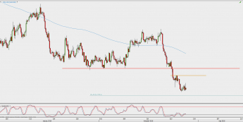 Wykres 4-godzinowy AUD/USD; Źródło: TMS Direct