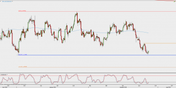 Wykres 4-godzinowy EUR/USD; Źródło: TMS Direct