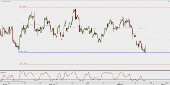 Wykres 4-godzinowy EUR/USD; Źródło: TMS Direct