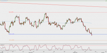 Wykres 4-godzinowy EUR/USD; Źródło: TMS Direct