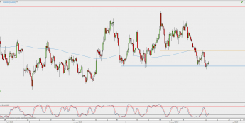 Wykres 4-godzinowy XAU/USD; Źródło: TMS Direct