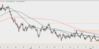 EUR/USD - wykres 1D; Źródło: TMSDirect