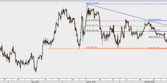 GBP/JPY - wykres 4H; Źródło: TMS Direct