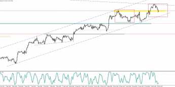 EUR/USD: kurs odpada od technicznego oporu