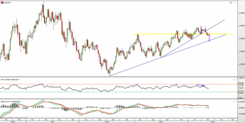 Wykres tygodniowy kursu EUR/USD <span> Źródło: TMS Direct <span>