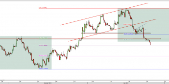 Wykres 4-godzinowy kursu EUR/USD <span> Źródło: TMS Direct <span>