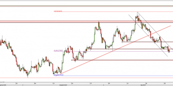 Wykres 4-godzinowy kursu AUD/USD <span> Źródło: TMS Direct <span>