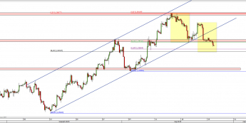 Wykres 4-godzinowy kursu GBP/USD <span> Źródło: TMS Direct <span>