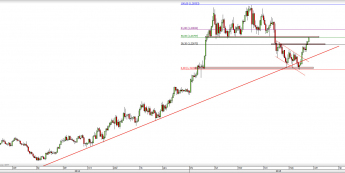 Wykres dzienny kursu USD/CAD <span> Źródło: TMS Direct <span>