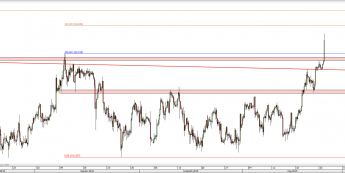 Wykres 4-godzinowy kursu USD/JPY <span> Źródło: TMS Direct <span>