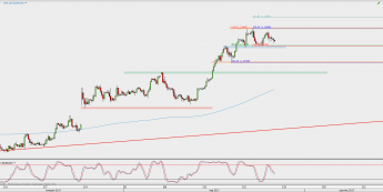 Wykres 4-godzinowy EUR/USD; Źródło: TMS Direct