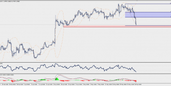 Wykres czterogodzinowy GBP/USD; Źródło: TMS Trader
