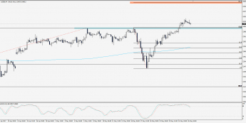 Wykres 4-godzinowy S&P 500; Źródło: TMS Trader