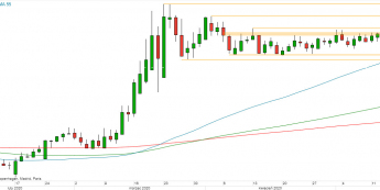 EUR/PLN - wykres 1D; Źródło: TMS Direct
