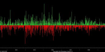 Dzienny zmiany kursu EUR/PLN. Źródło: Bloomberg