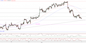 Wykres godzinowy kursu EUR/USD <span>Źródło:TMS Direct<span>